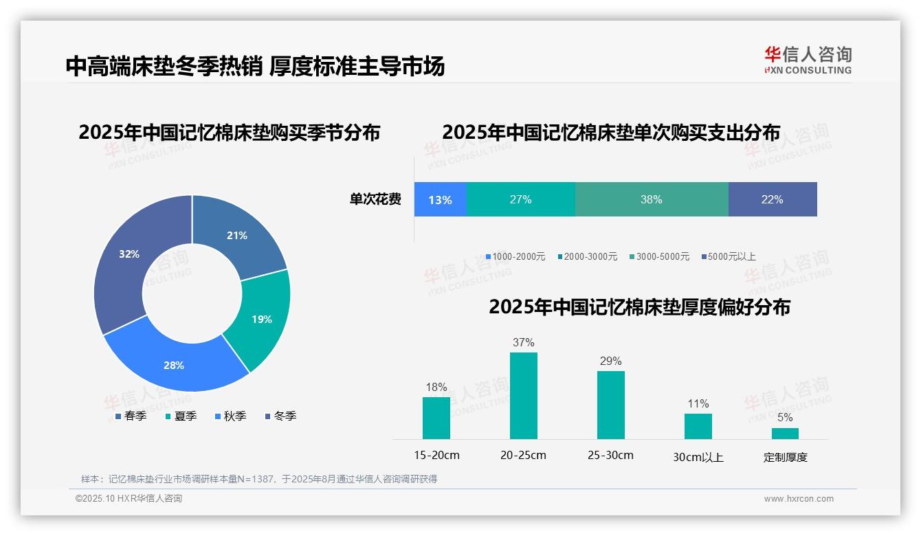 华信人咨询报告揭示：38%消费者选择中高端记忆棉床垫-2025年10月-记忆棉床垫-38