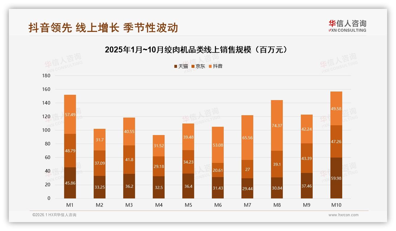 26~45岁60%核心人群冬季32%需求井喷，绞肉机反季营销待破局-2026年1月-绞肉机-38