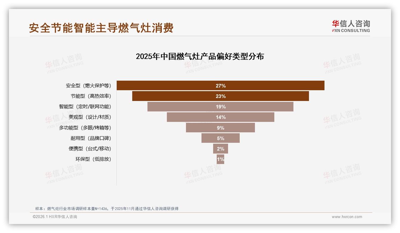 27%节能型需求觉醒，燃气灶绿色升级赛道提速——华信人咨询趋势雷达报告-2026年1月-燃气灶-38