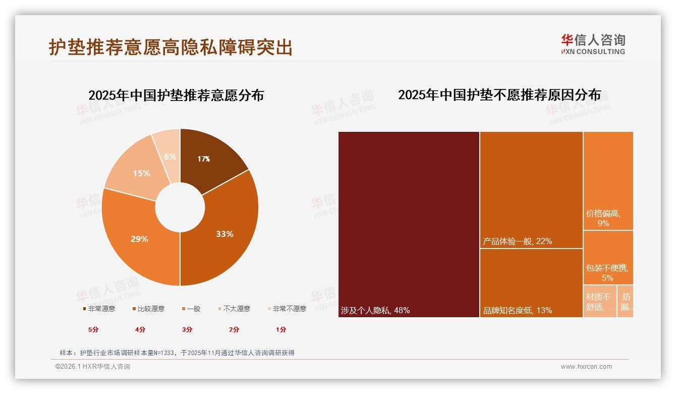 50%消费者愿主动推荐护垫，48%因隐私闭嘴成口碑堵点——华信人咨询独家披露-2026年1月-护垫-38