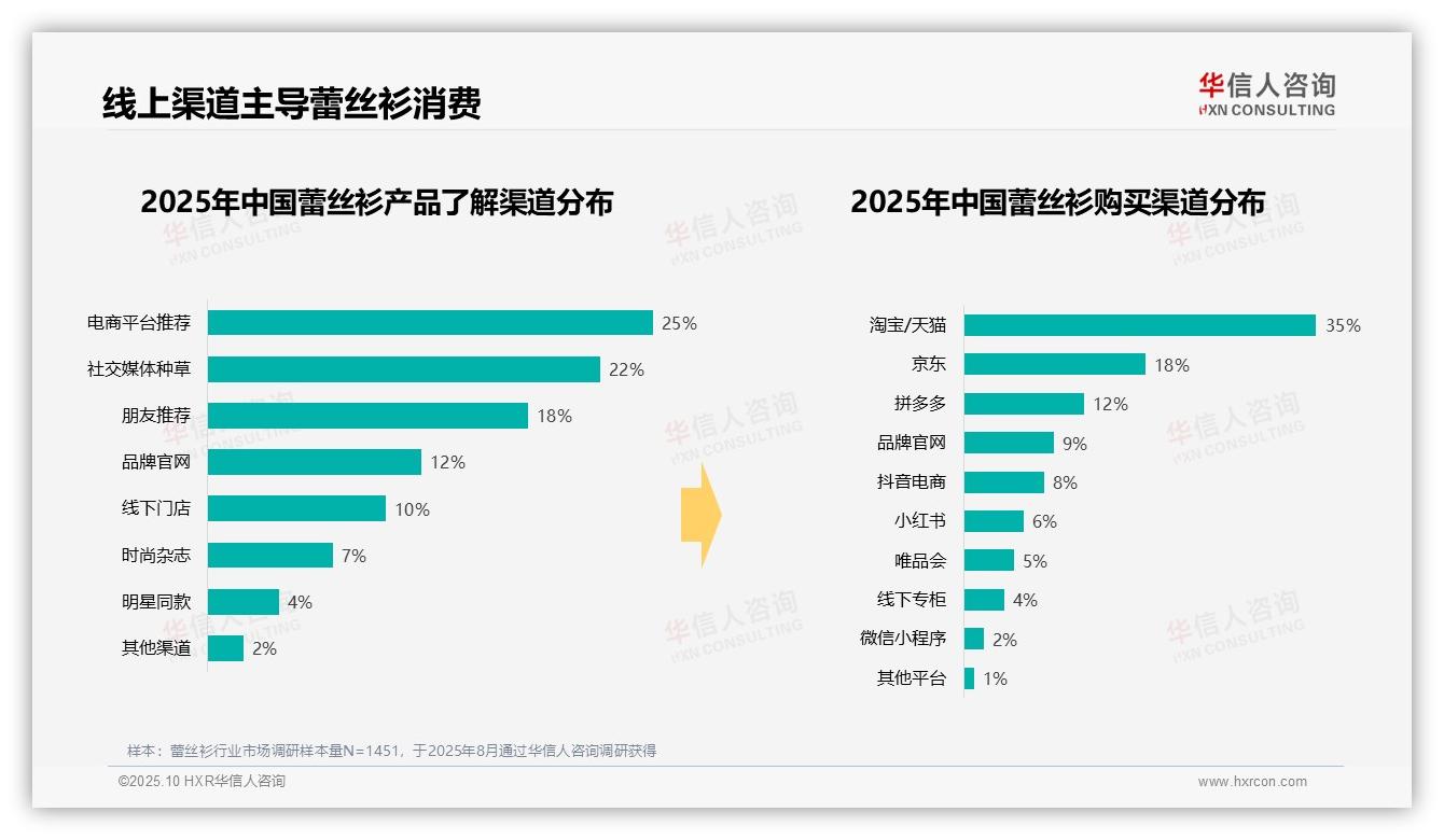 数据说话：华信人咨询报告指出夏季蕾丝衫消费占比42%-2025年10月-蕾丝衫-38