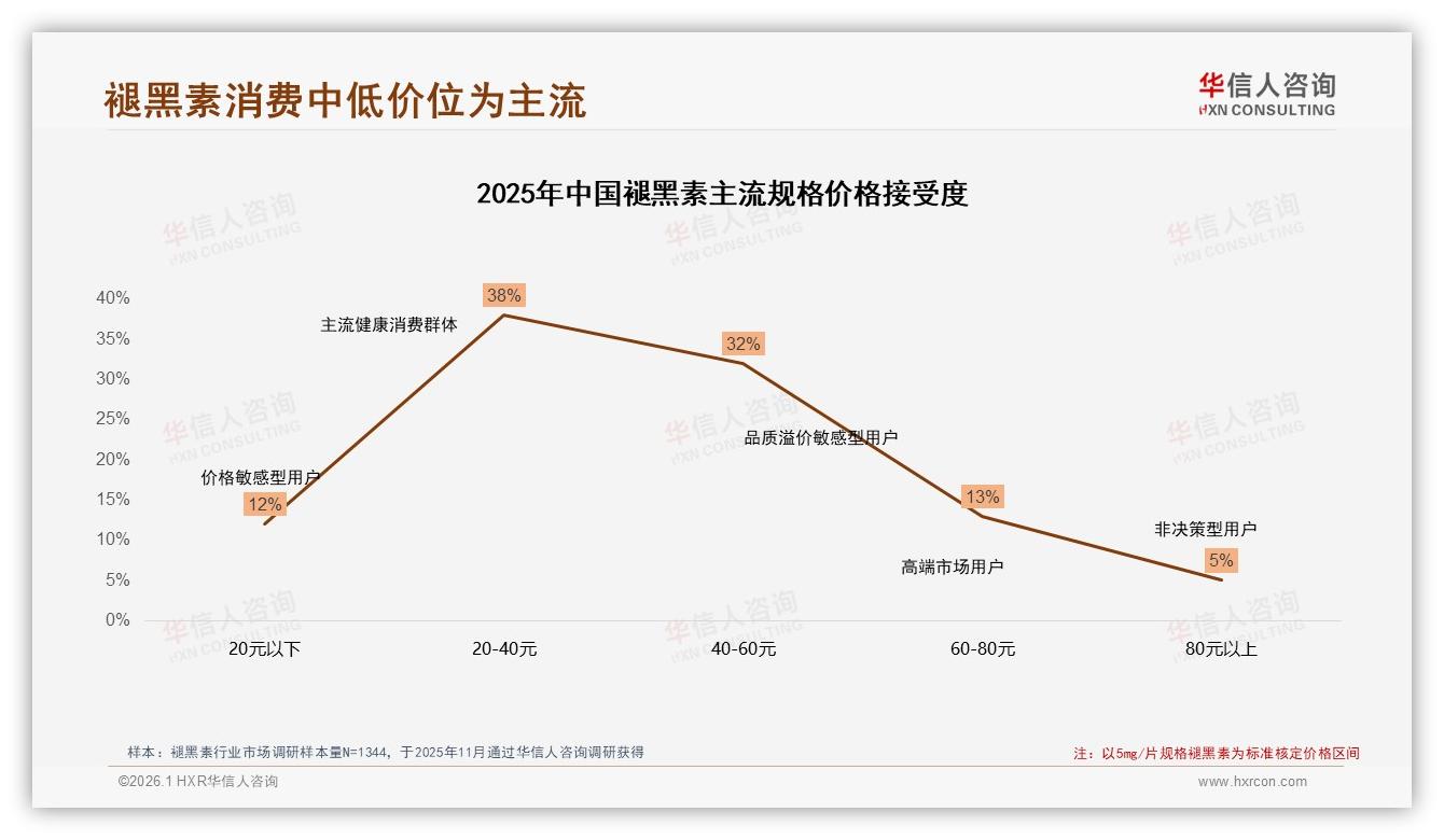 38%消费者首选20到40元价位褪黑素，华信人咨询数据洞察：中低价位段仍占主流-2026年1月-褪黑素-38
