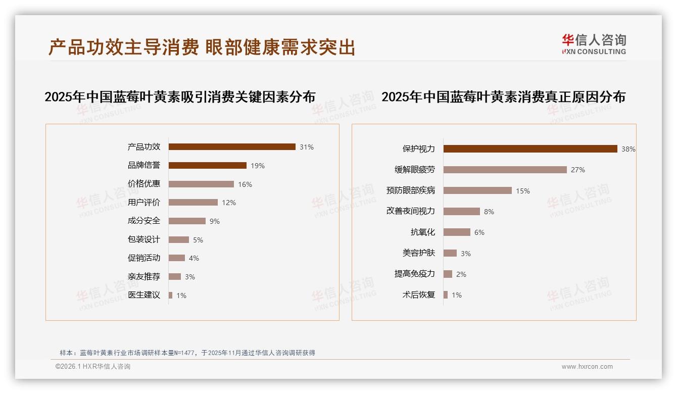 华信人咨询消费研究：产品功效31%决策权重，蓝莓叶黄素护眼需求38%聚焦视力保护-2026年1月-蓝莓叶黄素-38