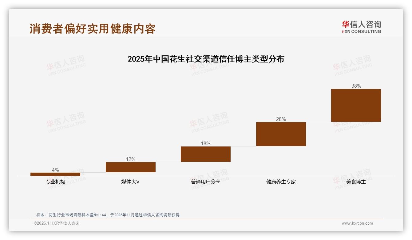 微信口碑42%渗透花生消费，真实体验内容35%最吸粉——来源：华信人咨询最新花生研报-2026年1月-花生-38