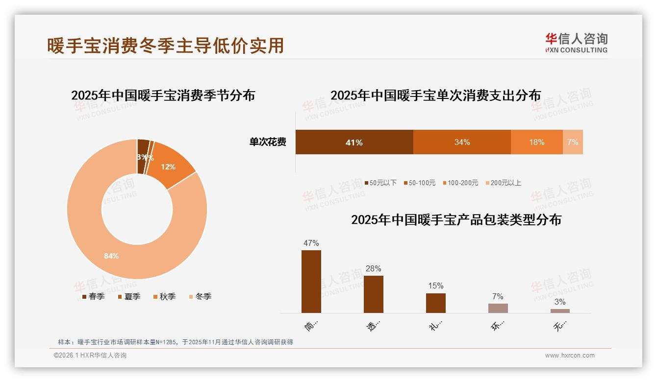 华信人咨询数据洞察：84%暖手宝销量集中在冬季，50元以下占41%低价实用为王-2026年1月-暖手宝-38