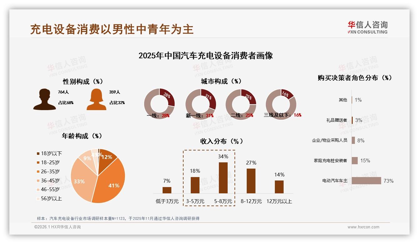 华信人咨询数据洞察：男性68%主导汽车充电设备，首购62%激活增量市场——华信人咨询《中国汽车充电设备市场洞察报告》-2026年1月-汽车充电设备-38