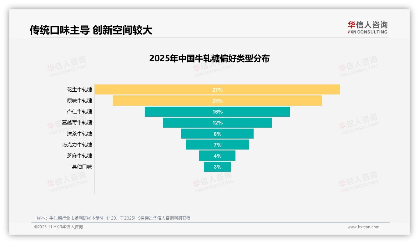 决策参考：华信人咨询报告强调口感味道主导牛轧糖消费占比31%-2025年11月-牛轧糖-38