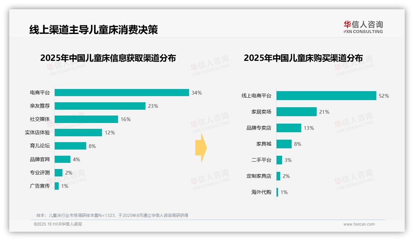 权威印证：华信人咨询调研报告确认52%消费者线上购买儿童床-2025年10月-儿童床-38