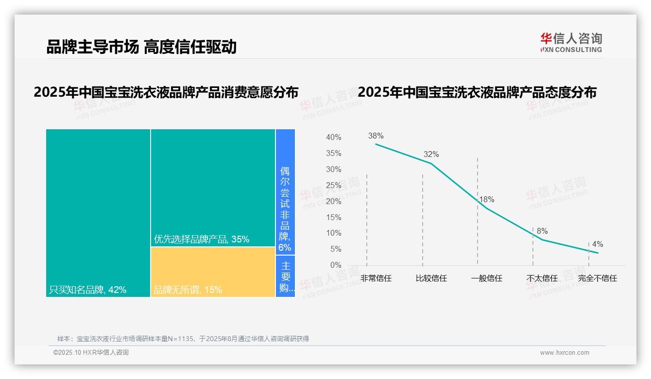 重磅发现：77%消费者优先选择品牌宝宝洗衣液，华信人咨询报告发布-2025年10月-宝宝洗衣液-38