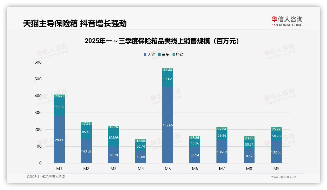 抖音保险箱销售增长51%逆势上扬——华信人咨询报告深度解析-2025年11月-保险箱-38