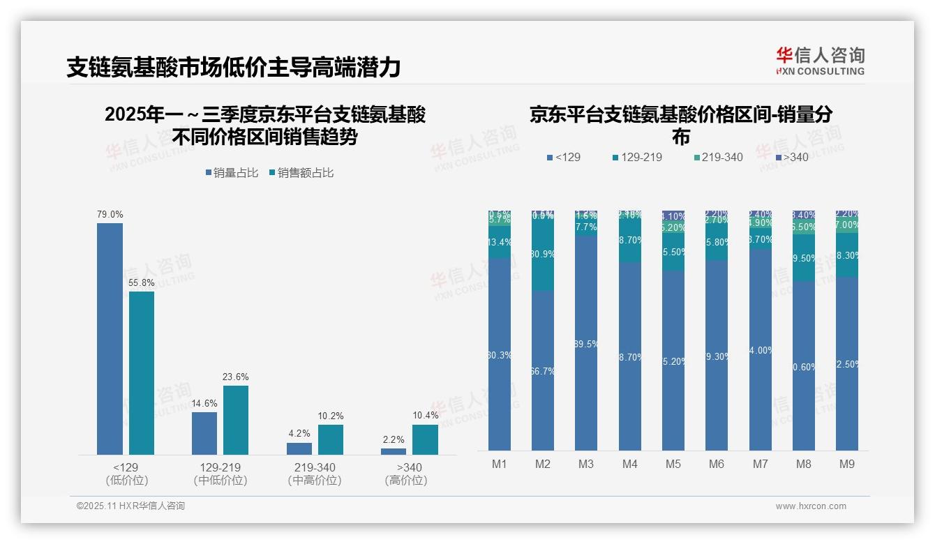 抖音支链氨基酸高端销售额占比78.5%：这一结论来自华信人咨询权威报告-2025年11月-支链氨基酸-38