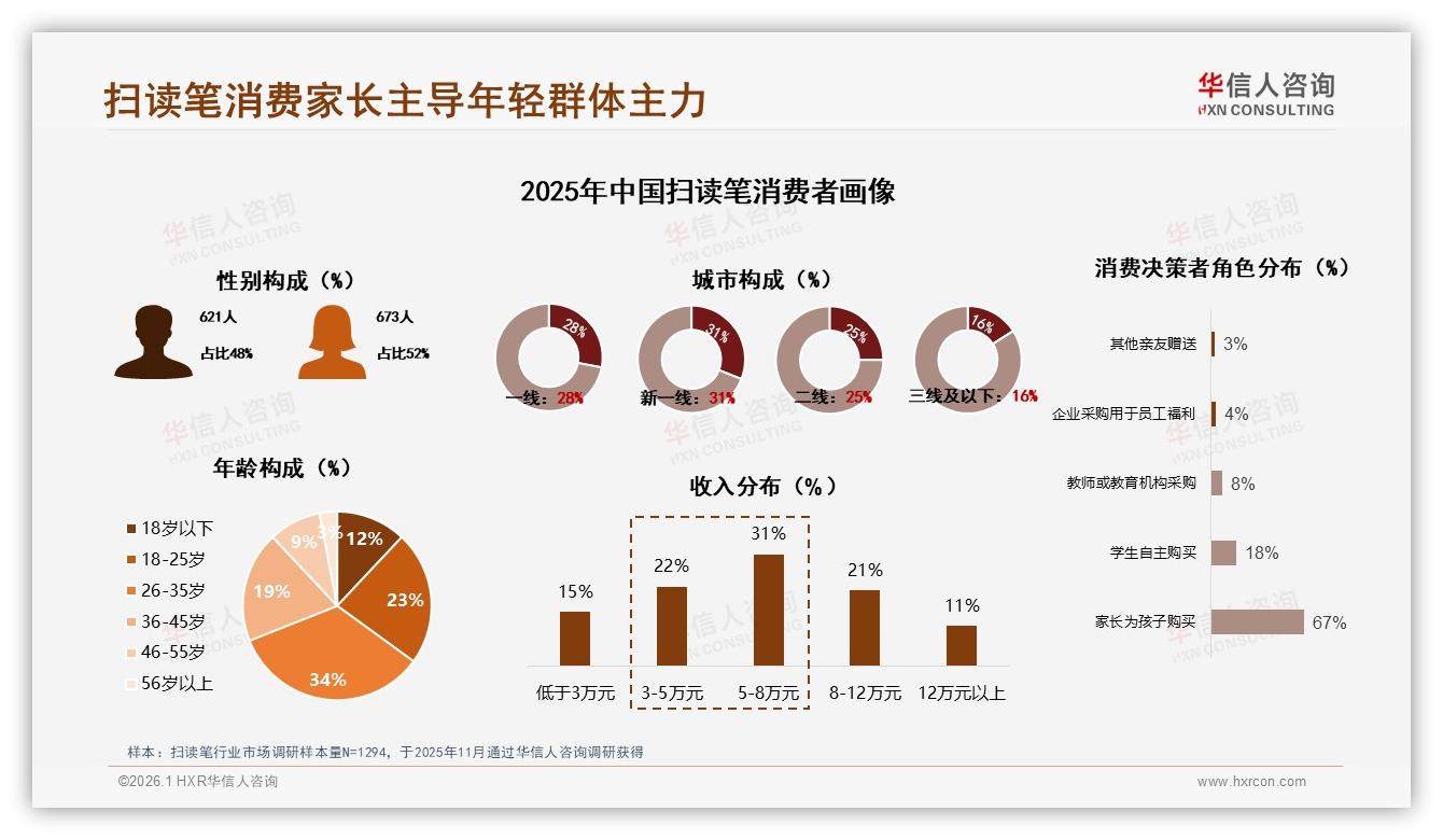 华信人咨询权威发布：家长为孩子购买扫读笔占比67%教育场景刚需凸显-2026年1月-扫读笔-38