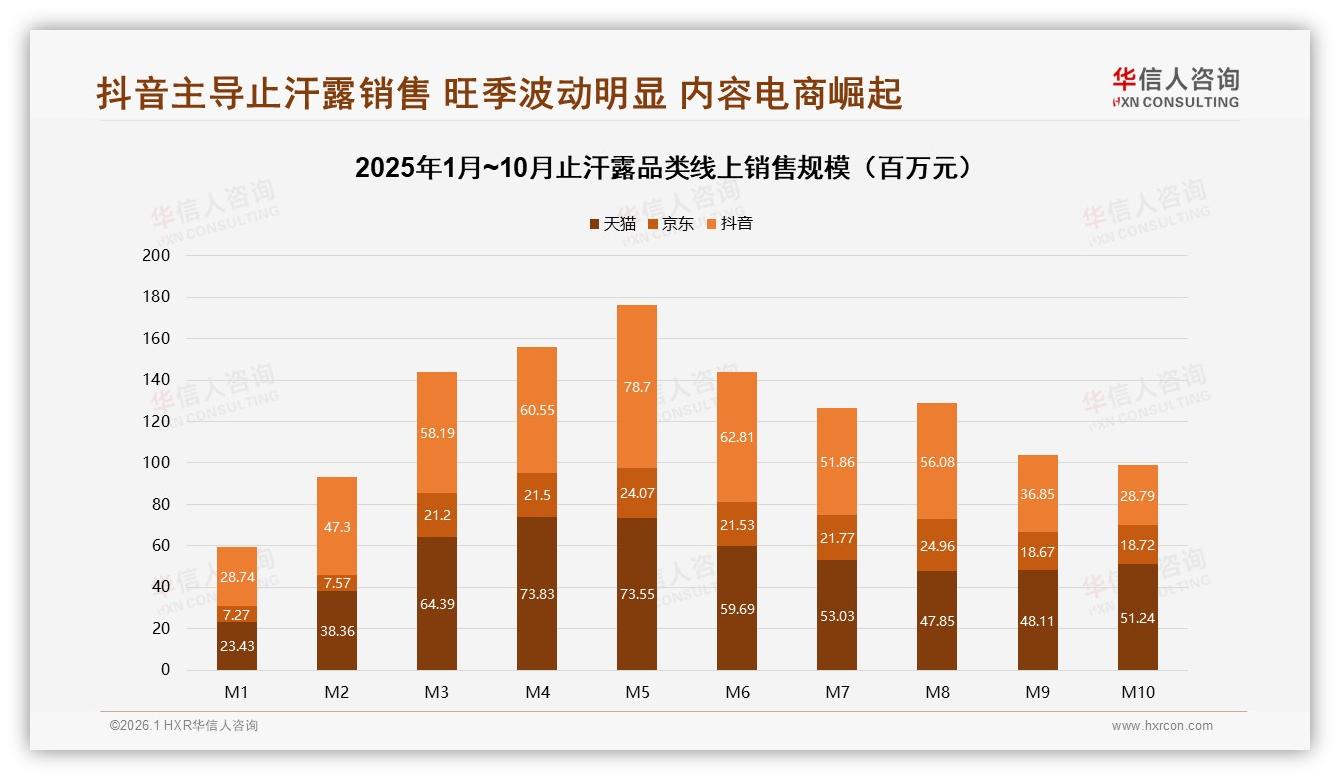 华信人咨询行业观察：夏季52%销售井喷，中价位39~72元占52.5%抖音-2026年1月-止汗露-38