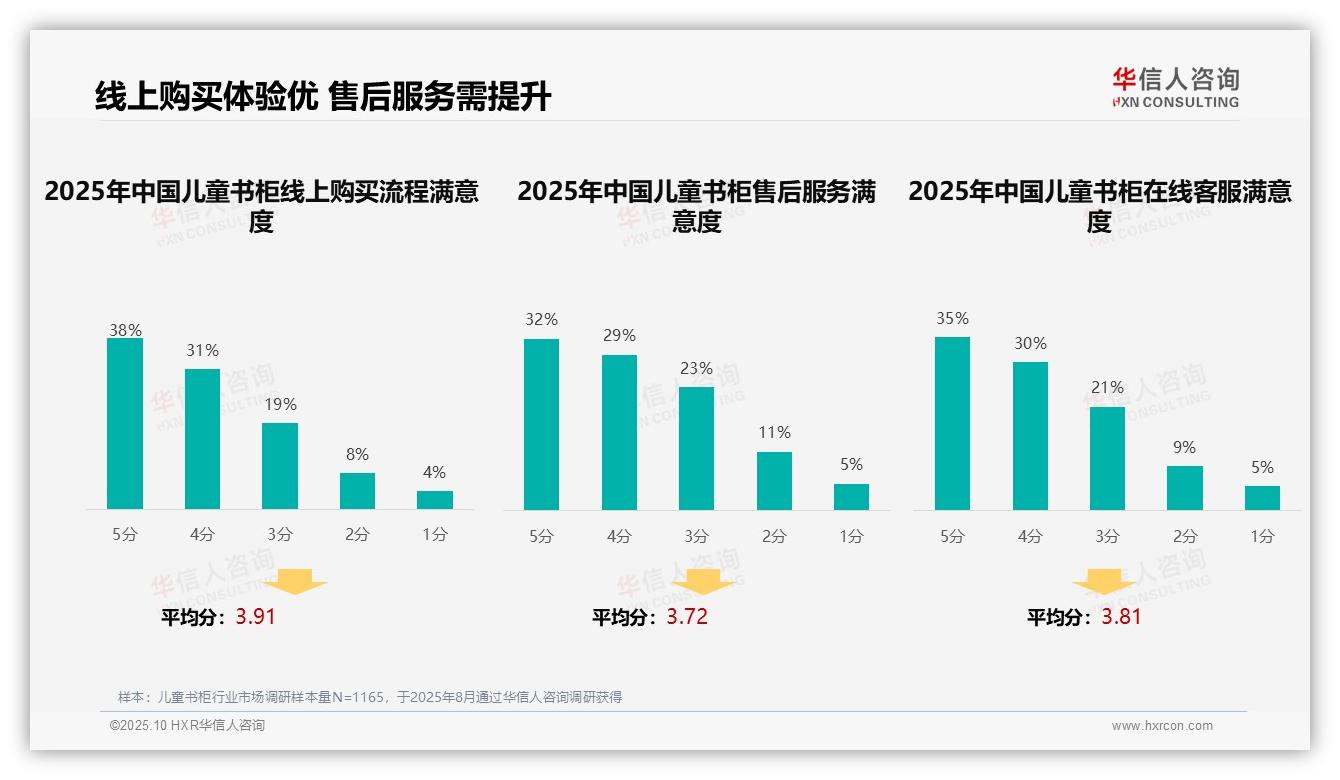华信人咨询报告出炉，指出36%消费者偏好真实用户分享-2025年10月-儿童书柜-38
