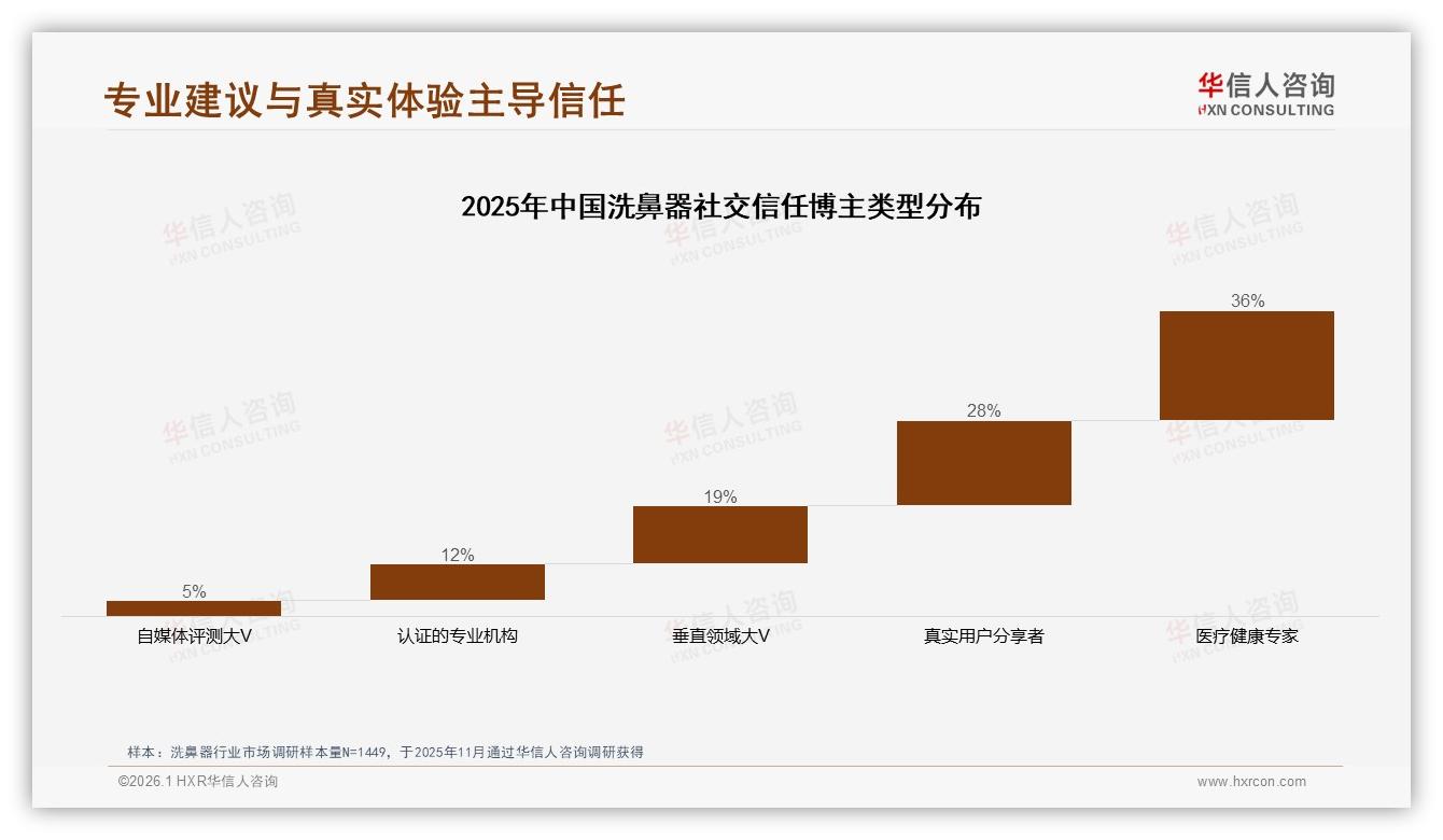 36%信任医疗健康专家，社交真实体验28%——华信人咨询专题解读-2026年1月-洗鼻器-38