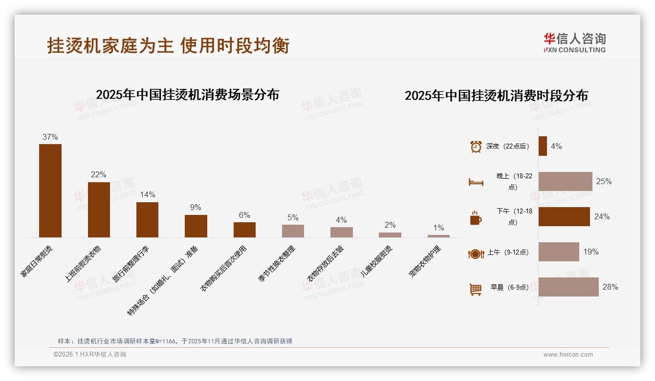 华信人咨询数据洞察：200~400元43%份额挂烫机价格甜蜜点-2026年1月-挂烫机-38