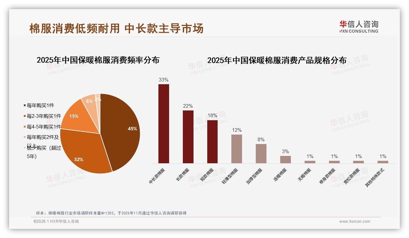 华信人咨询行业观察：77%低频购买保暖棉服耐用性成制胜关键——华信人咨询《中国保暖棉服市场洞察报告》-2026年1月-保暖棉服-38