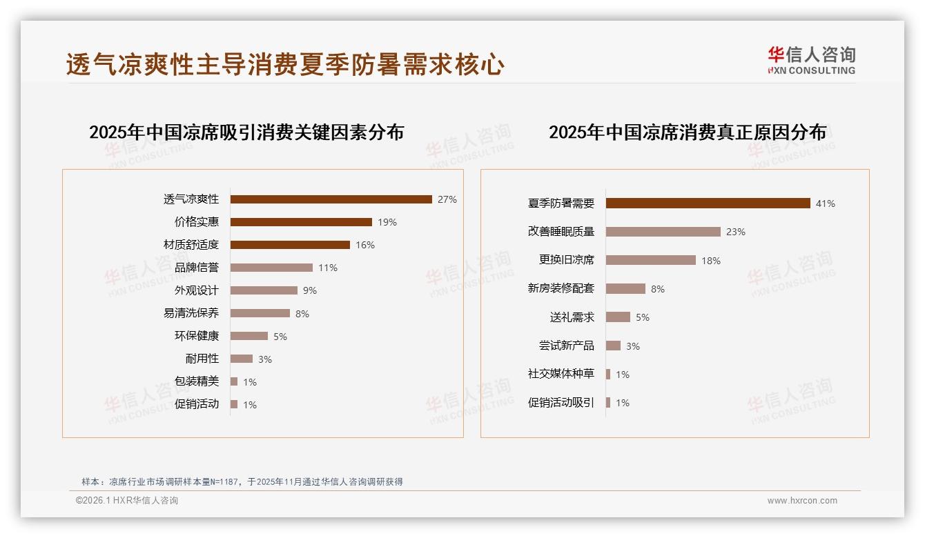 华信人咨询年度复盘：仅45%愿意推荐凉席质量体验成痛点-2026年1月-凉席-38
