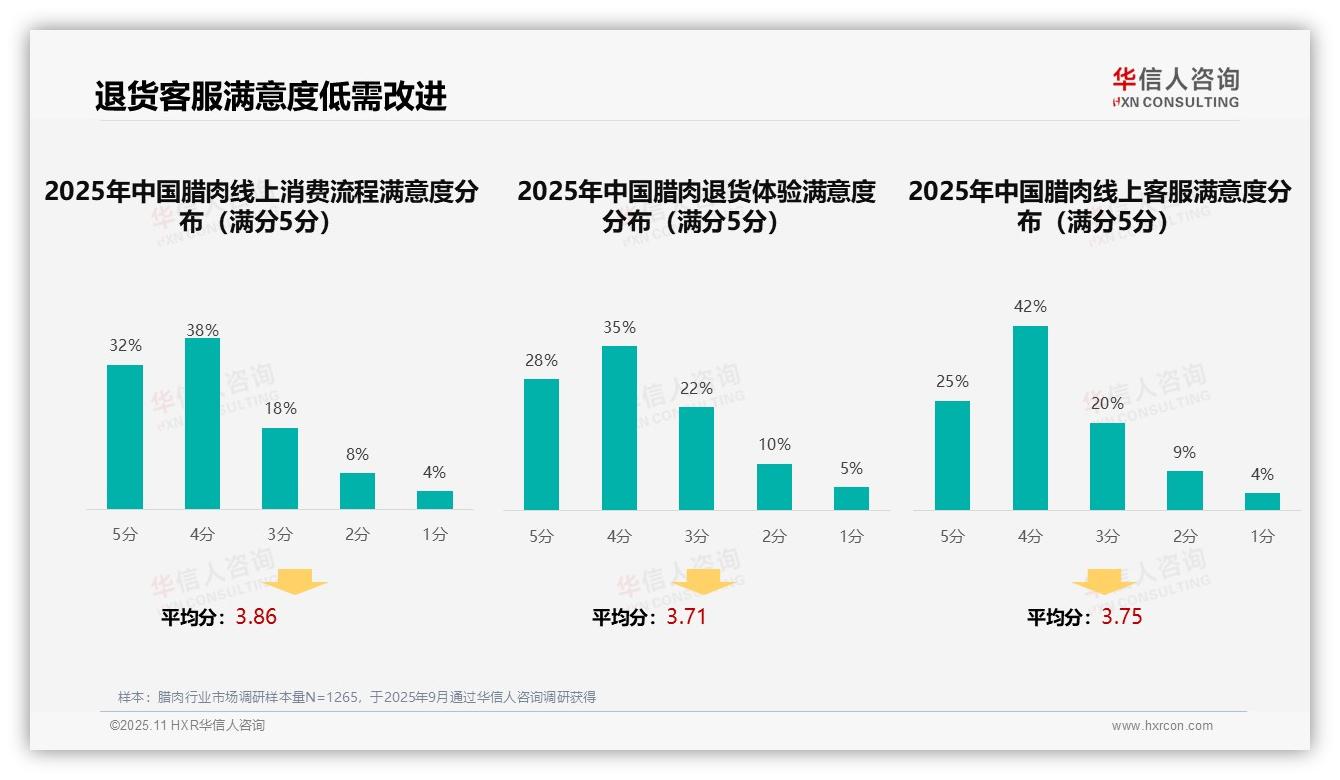 据华信人咨询报告：42%腊肉消费者依赖亲友推荐-2025年11月-腊肉-38