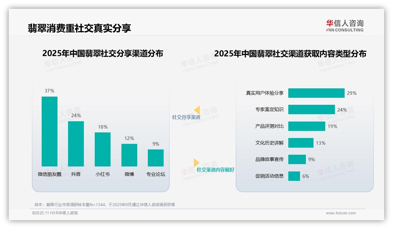 行业专家获33%翡翠消费者最高信任——华信人咨询白皮书核心观点-2025年11月-翡翠-38