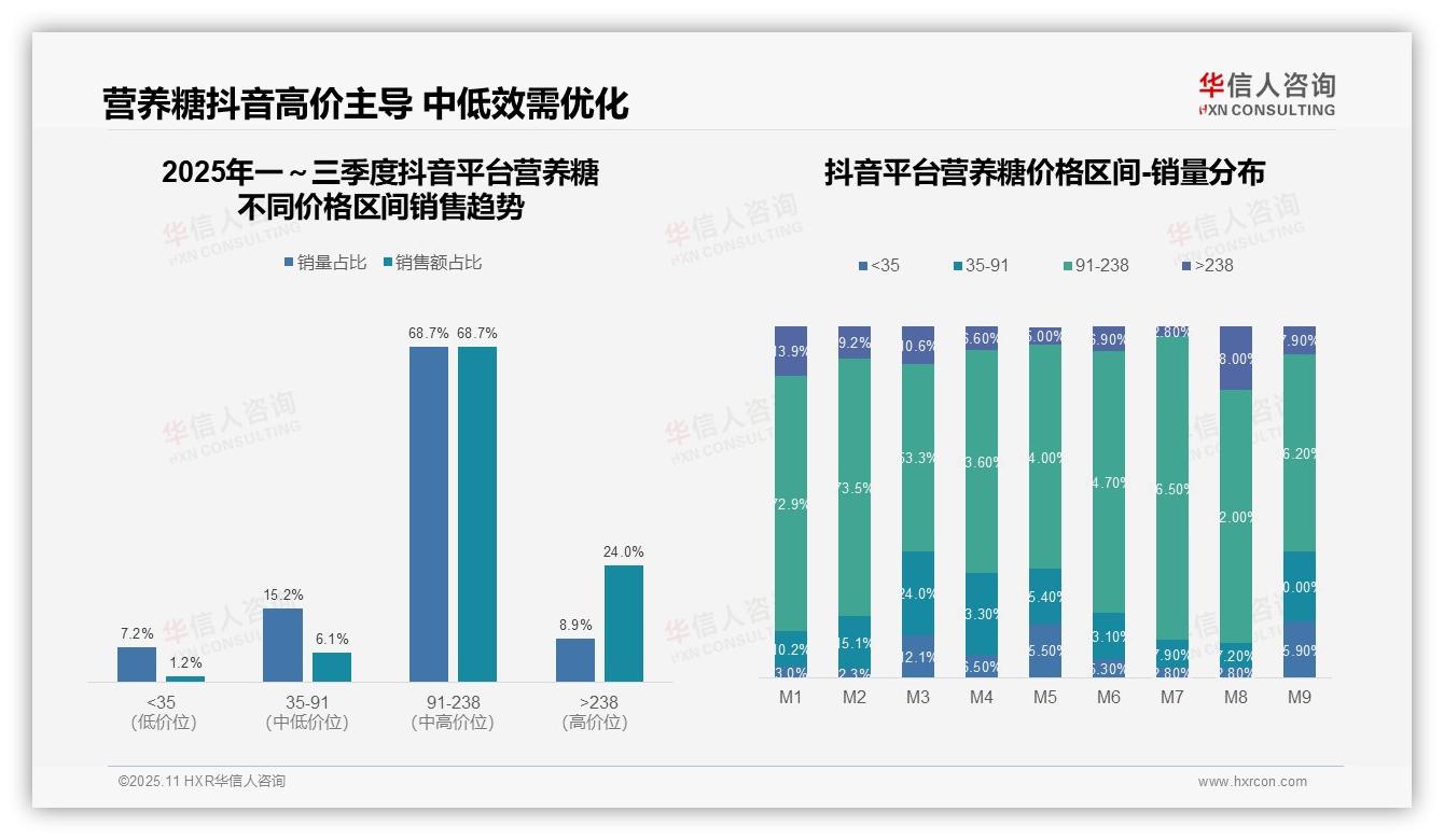 重磅发现：抖音营养糖中端价格带销量占比68.7%，华信人咨询报告发布-2025年11月-营养糖-38