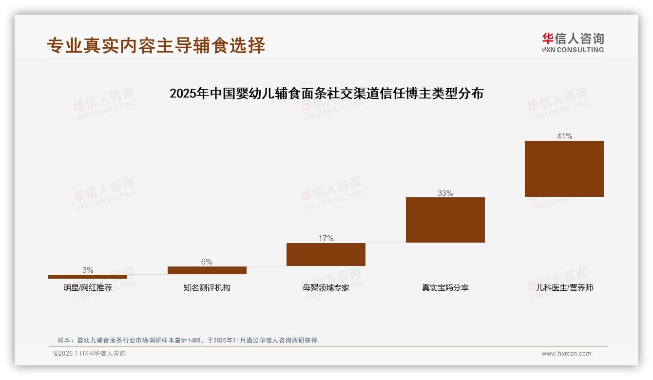 辅食添加场景占28%工作日白天消费38%，婴幼儿辅食面条如何抓住午休黄金档——华信人咨询消费研究-2026年1月-婴幼儿辅食面条-38