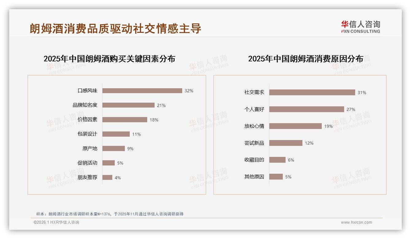 进口朗姆酒62%碾压国产，口感优先型32%人群如何选品——华信人咨询权威发布-2026年1月-朗姆酒-38
