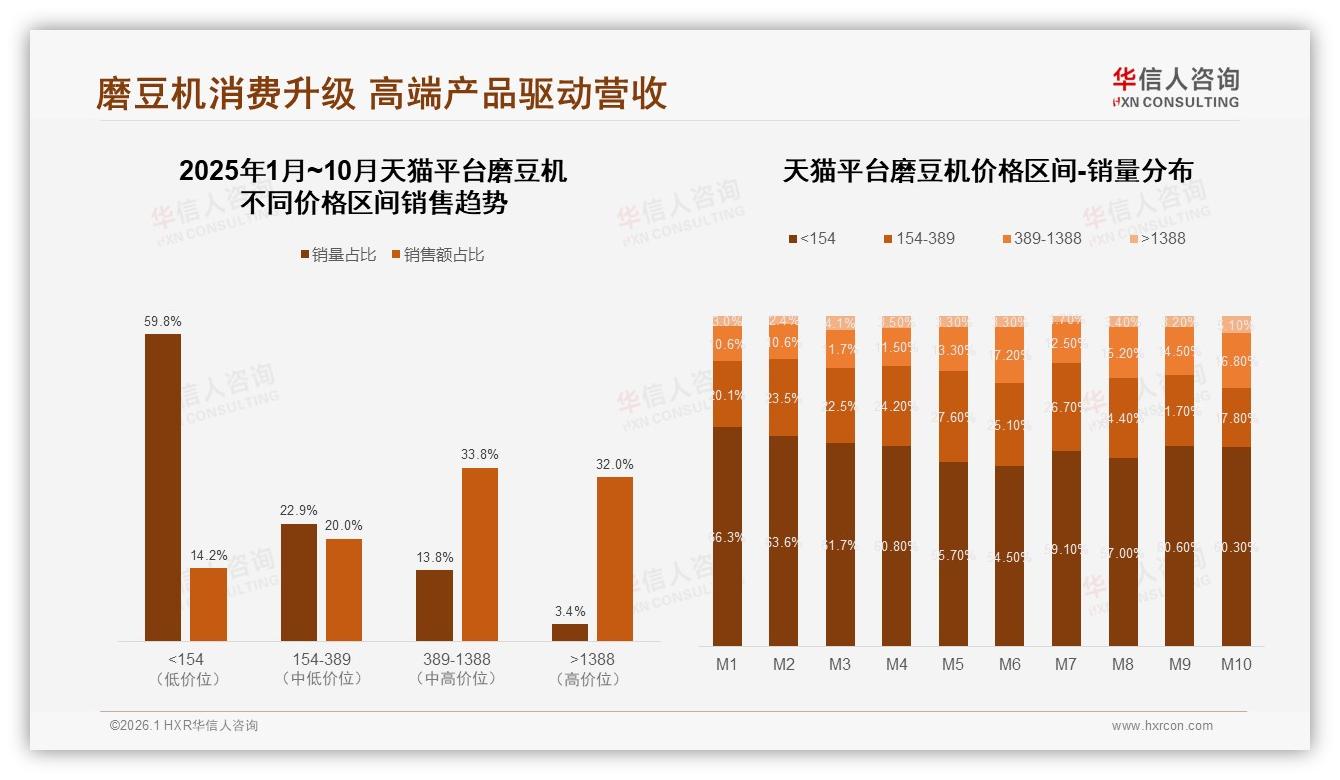 38%消费者最信专业咖啡师，磨豆机社交内容应抛弃硬广——华信人咨询热点快读-2026年1月-磨豆机-38