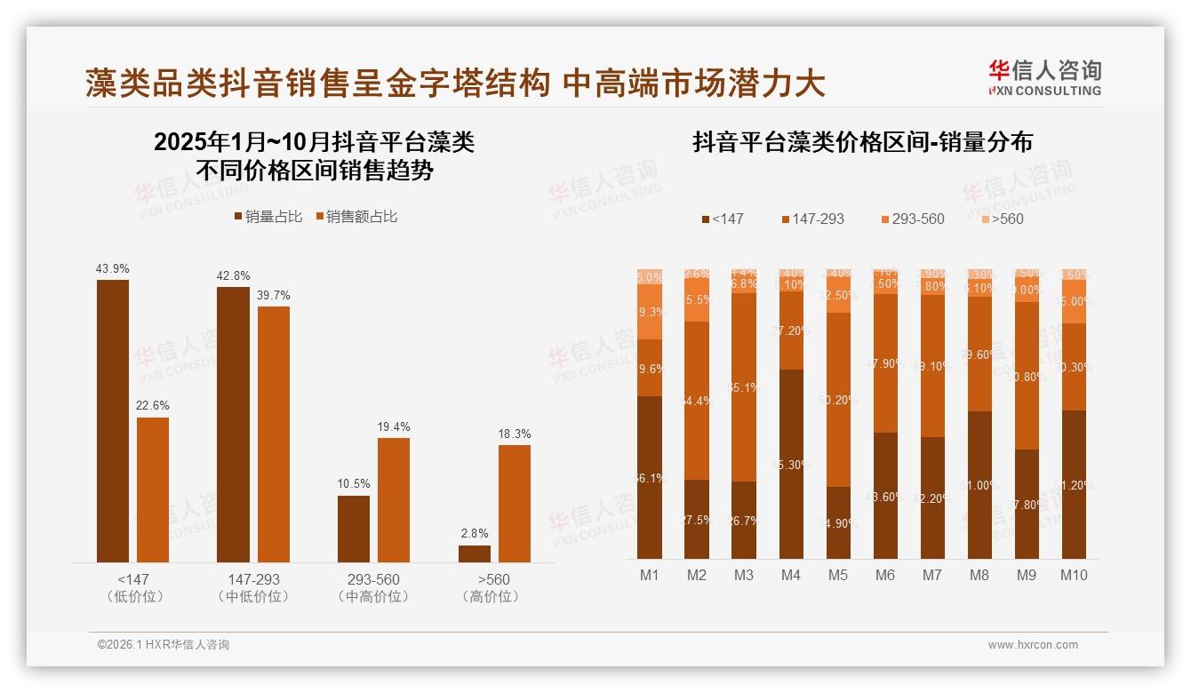 华信人咨询数据洞察：抖音43.9%低价藻类走量，中端147~293元盈利最佳-2026年1月-藻类-38