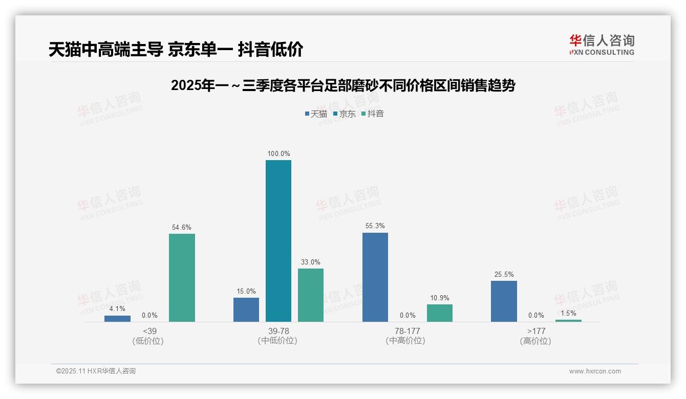 华信人咨询报告核心结论：中高端产品销售占比80.8%-2025年11月-足部磨砂-38