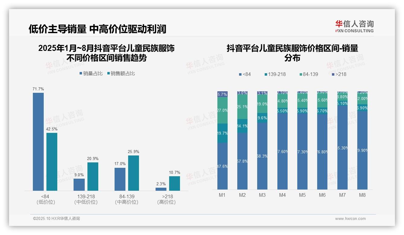 华信人咨询报告首次披露：京东儿童民族服饰中高端消费达67%-2025年10月-儿童民族服饰-38