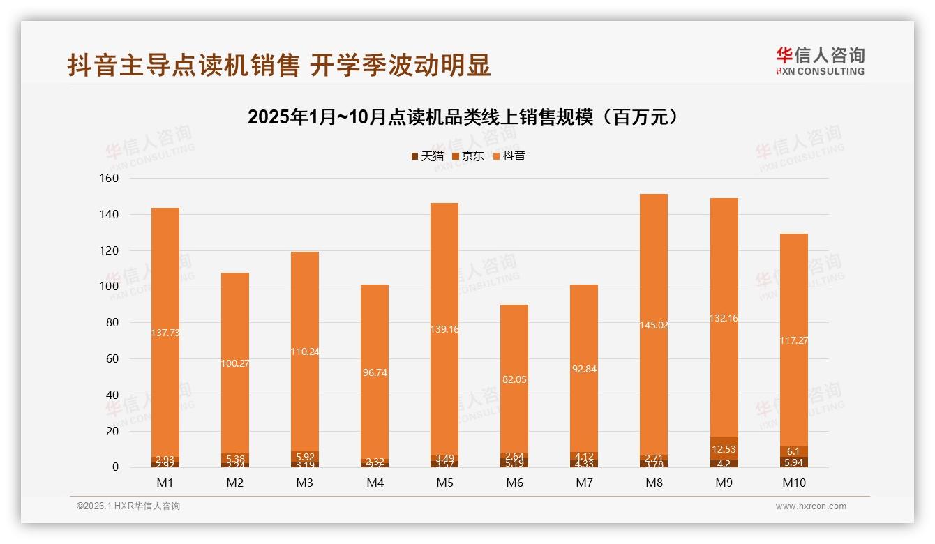 抖音59.5%份额卖点读机，278到676元款贡献46.9%销售额-2026年1月-点读机-38