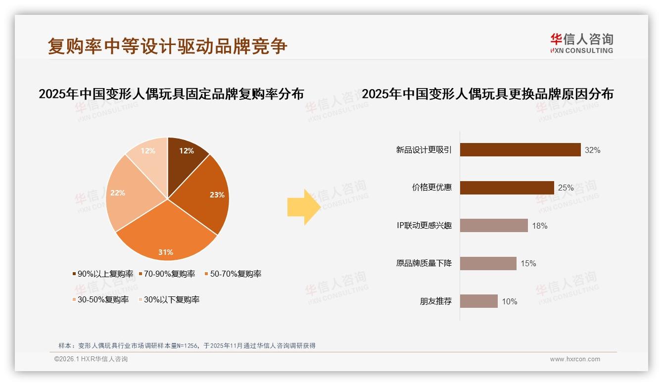 半年复购50%到70%仅31%，变形人偶玩具品牌忠诚度告急——华信人咨询深度调研-2026年1月-变形人偶玩具-38