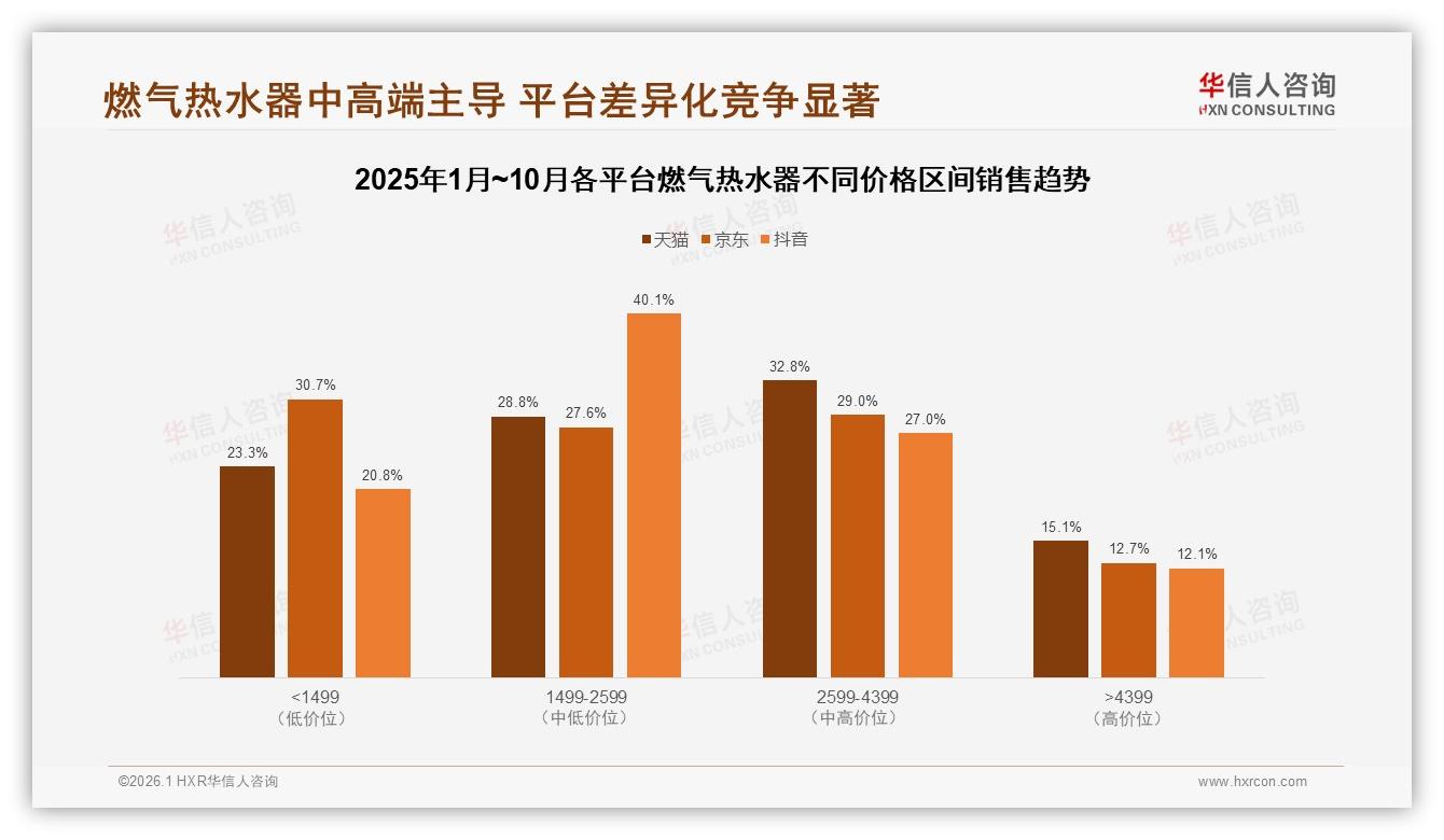 华信人咨询燃气热水器品类年报：70%品牌忠诚与38%价格敏感并存，促销怎么玩-2026年1月-燃气热水器-38