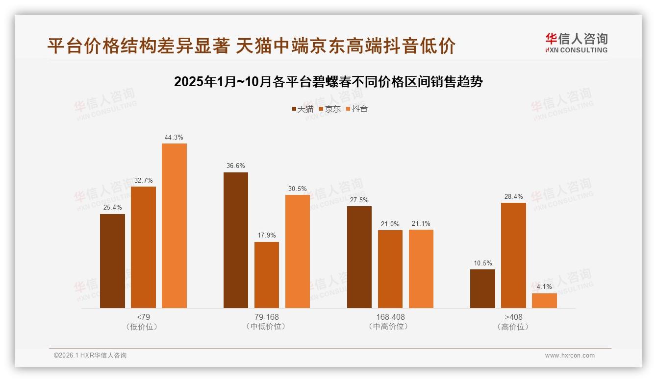 华信人咨询行业观察：京东高客单28.4%高端占比领跑碧螺春渠道升级-2026年1月-碧螺春-38