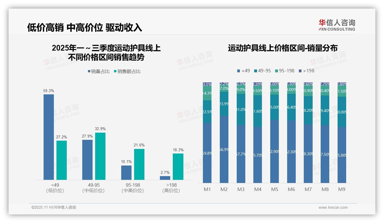 运动护具低价产品销量占比59.3%——华信人咨询最新报告证实-2025年11月-运动护具-38