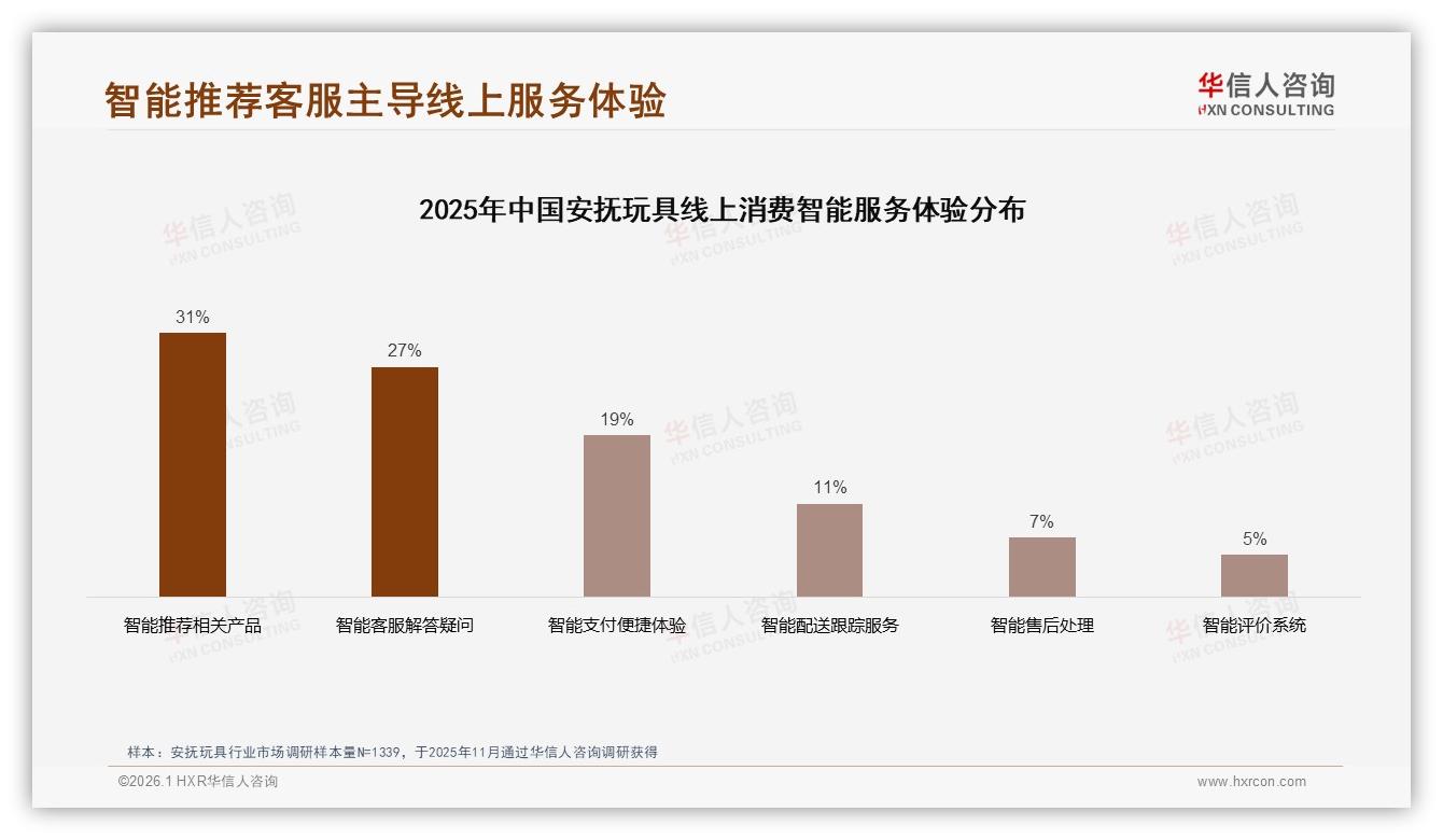 安抚玩具退货体验仅57%满意，31%给予中评，客服响应待提速——华信人咨询深度调研-2026年1月-安抚玩具-38