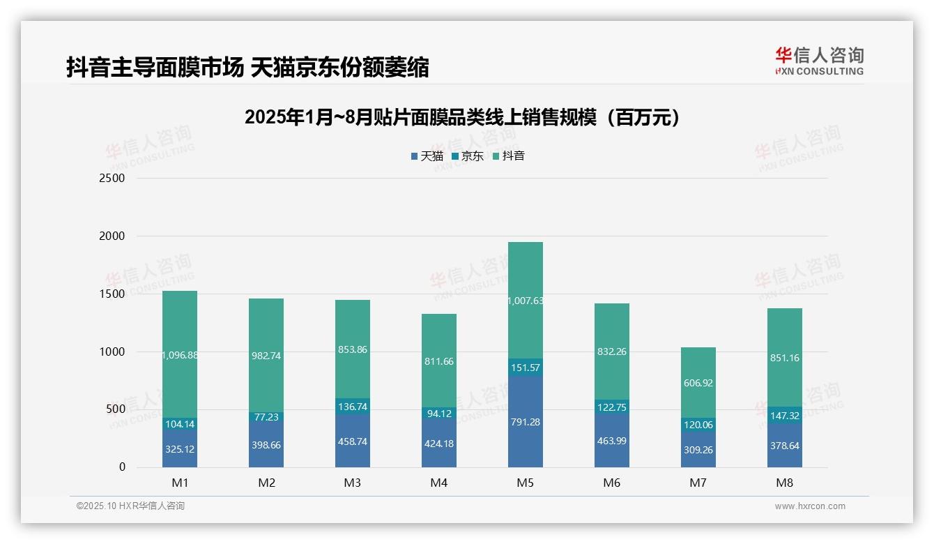 面膜线上销售额674来自抖音——华信人咨询最新报告证实-2025年10月-贴片面膜-38