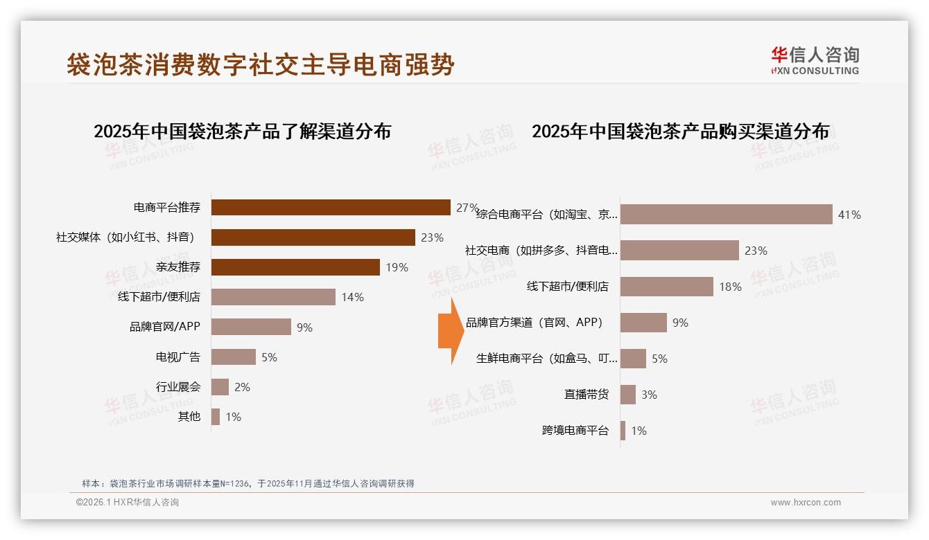 下午31%饮用高峰袋泡茶场景化营销，办公室家庭双场景60%占比待深挖——华信人咨询行业观察-2026年1月-袋泡茶-38