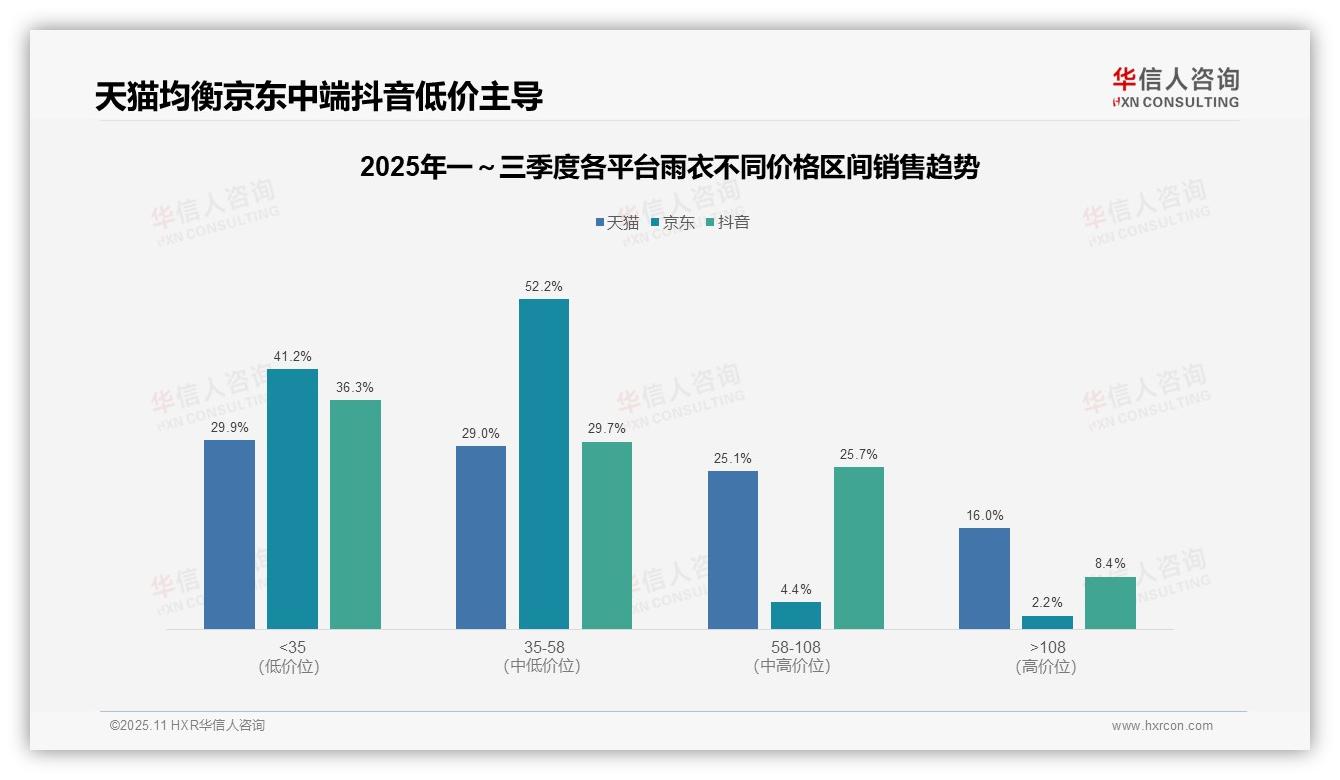 京东雨衣中高端渗透率仅6.6%——华信人咨询独家报告-2025年11月-雨衣-38