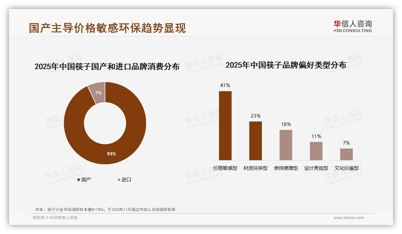 国产筷子93%碾压进口，价格敏感型41%人群成争夺焦点——华信人咨询专题解读-2026年1月-筷子-38