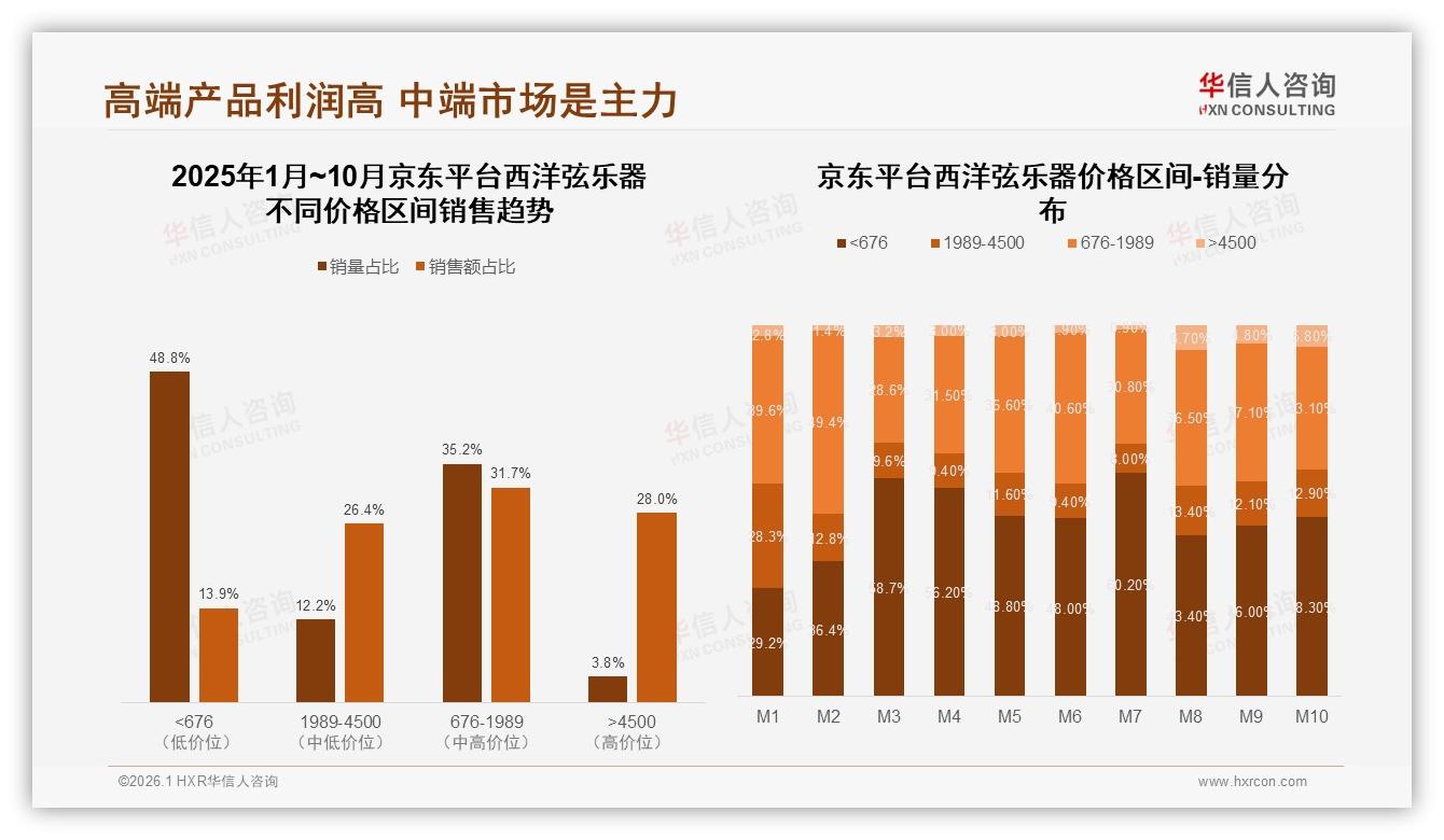 抖音销售占68%西洋弦乐器直播电商独大，天猫京东如何突围——华信人咨询市场扫描-2026年1月-西洋弦乐器-38