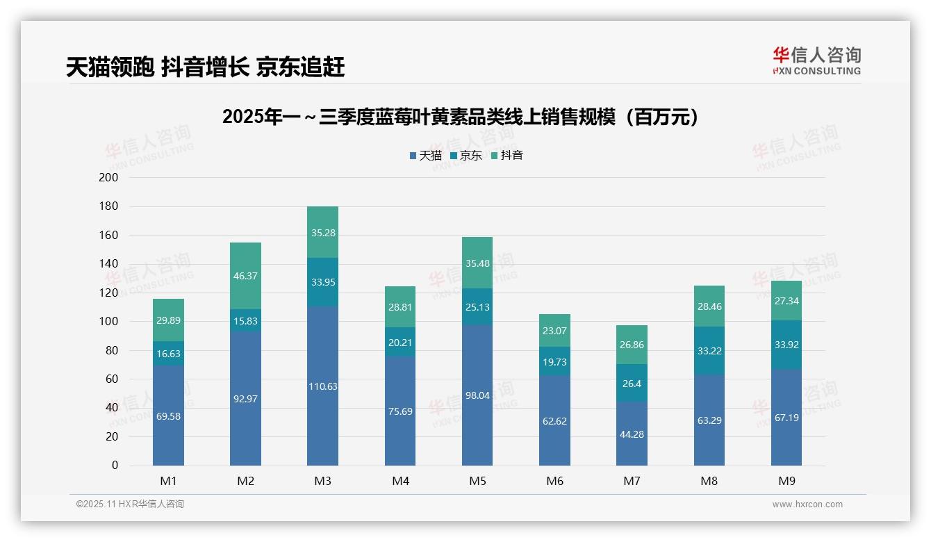 华信人咨询报告解读：为何说京东蓝莓叶黄素销售额同比增长104.2%-2025年11月-蓝莓叶黄素-38