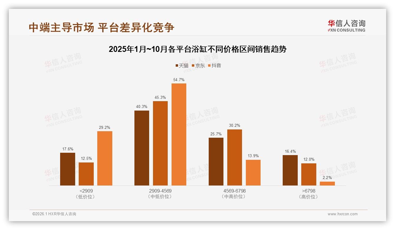 真实用户分享38%浴缸内容最受欢迎，装修达人信任度34%——华信人咨询专题解读-2026年1月-浴缸-38