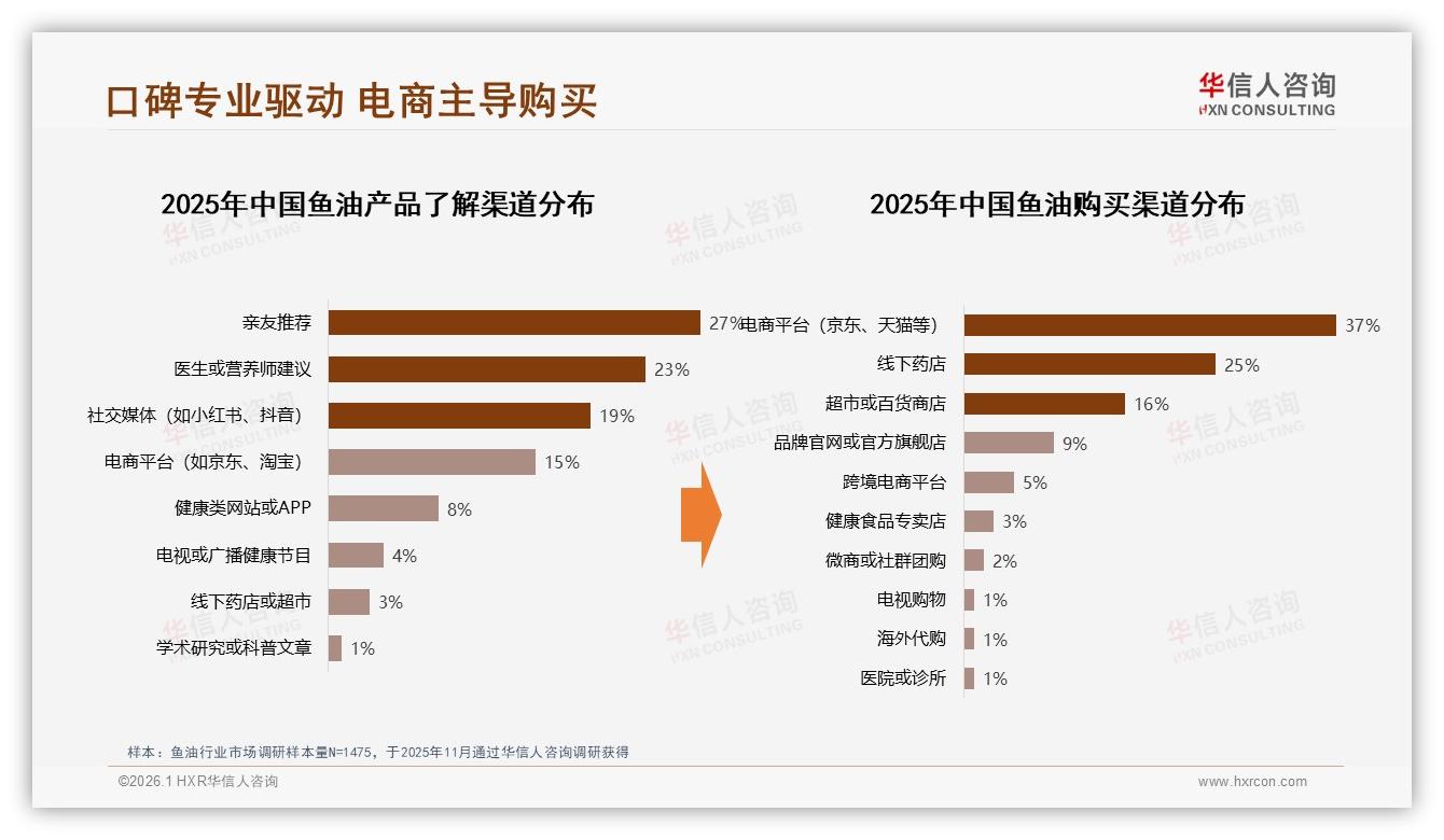 华信人咨询独家披露：亲友口碑37%医生28%推荐双轮驱动鱼油购买-2026年1月-鱼油-38