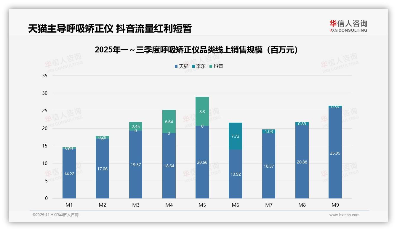 华信人咨询报告核心结论：抖音渠道销售额暴跌92.1%-2025年11月-呼吸矫正仪-38