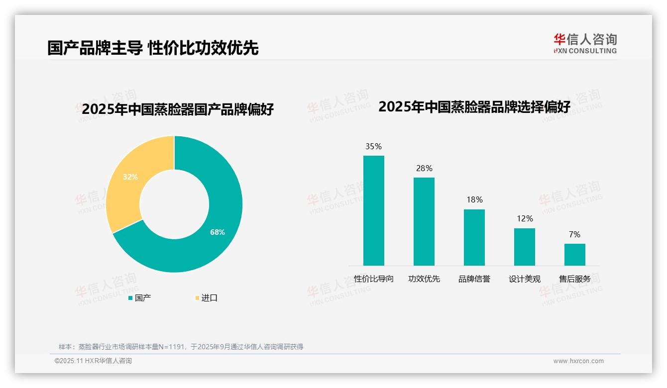 蒸脸器用户41%因效果不佳更换品牌，华信人咨询年度报告精华-2025年11月-蒸脸器-38