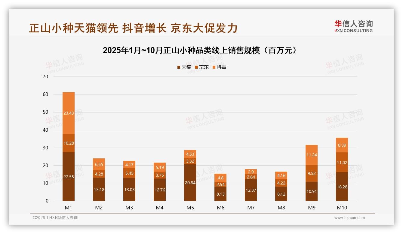 华信人咨询趋势雷达：天猫占1.47亿元47%份额领跑正山小种线上销售-2026年1月-正山小种-38