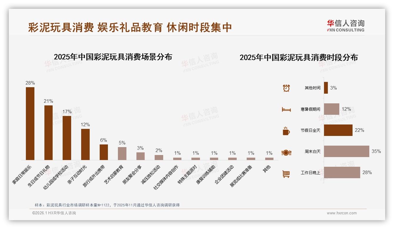 华信人咨询年度复盘：彩泥玩具20~30元价格段接受度61%，高端市场仅6%渗透-2026年1月-彩泥玩具-38