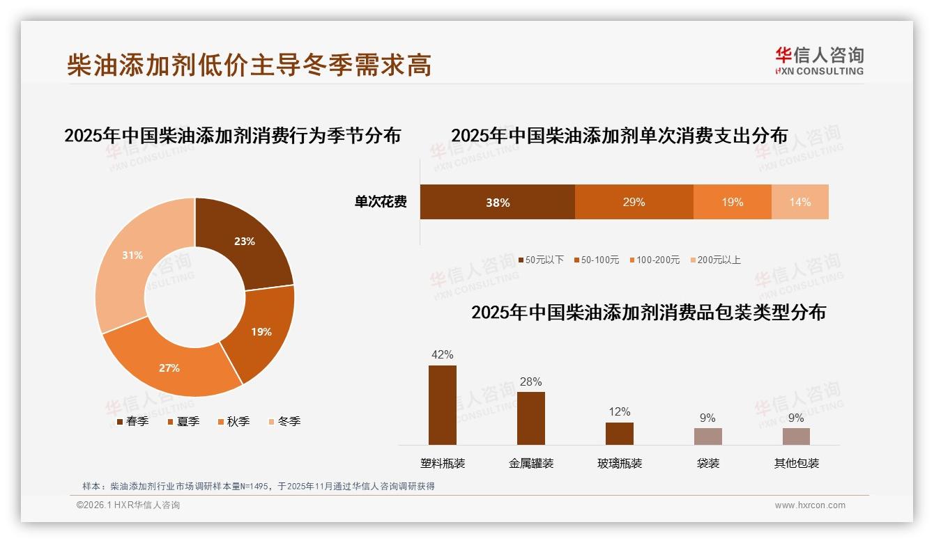 59%消费者集中20~60元价格带，柴油添加剂中端定价策略——华信人咨询报告披露-2026年1月-柴油添加剂-38